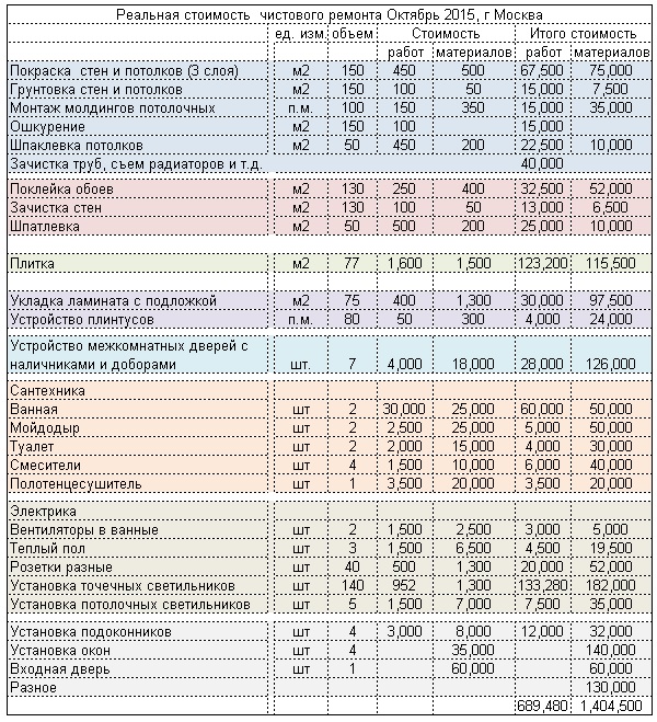 Реальная стоимость чистового ремонта новостройки в г. Москва Южный Округ Октябрь 2015 - http://www.NagatinoS.com